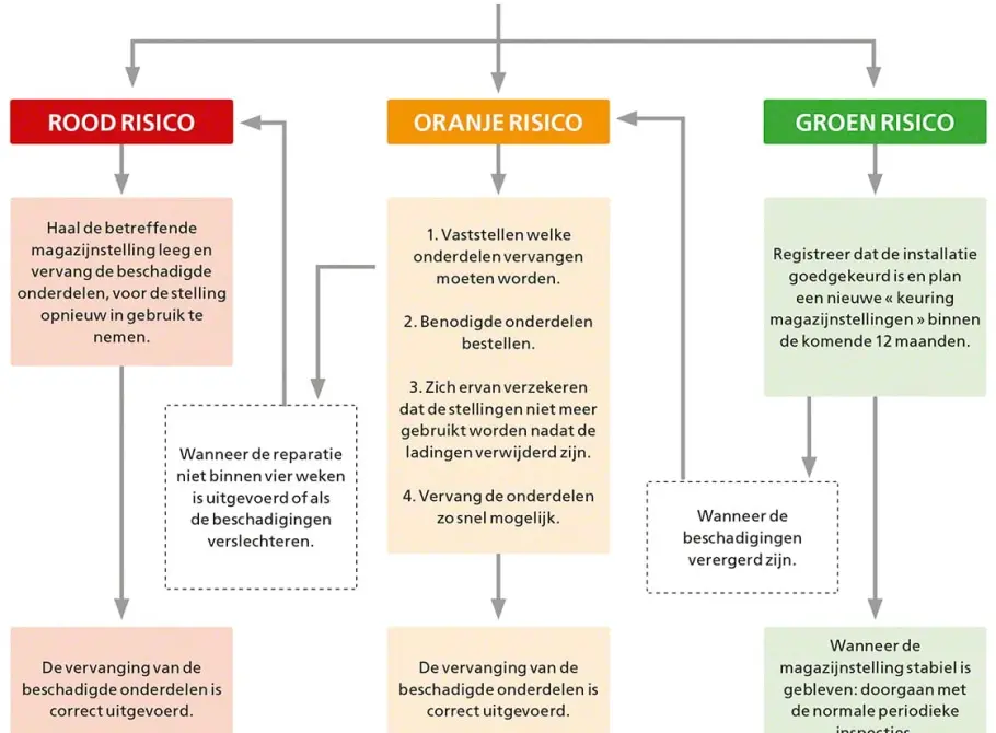 Verschillende <span>kleurcodes</span>